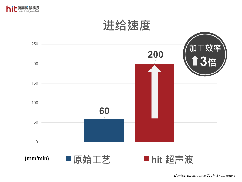 汉鼎超声波工艺解决方案应用于碳化硅SiC曲面磨削粗加工, 加工参数可进一步优化, 进给速度提升超过3倍, 带来整体加工效率提升3倍
